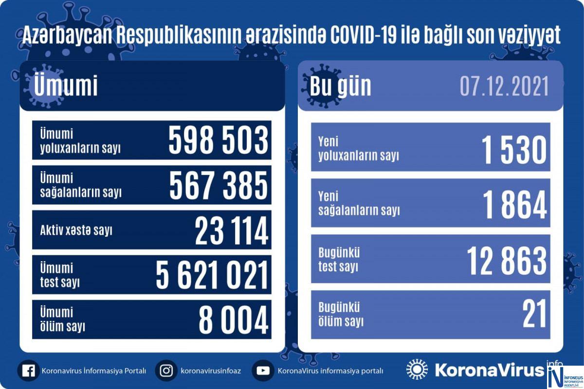 Azərbaycanda 1530 nəfər COVID-19-a yoluxub, 21 nəfər ölüb